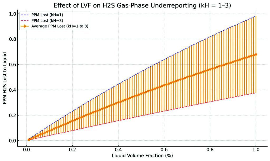 Figure 1 Example under reading of 5 PPM H2S in the presence of low levels of condensate in gas pipelines