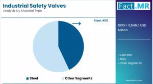 Graph 4 - industrial-safety-valves-by-material-type