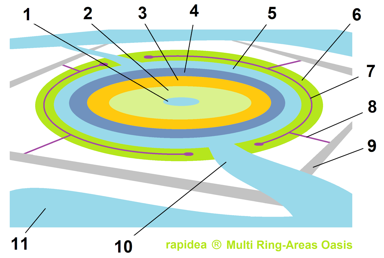 Image 1: Principle of a multi ring-areas oasis Image 1: Principle of a multi ring-areas oasis