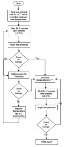 Figure 3: Test procedure flow chart