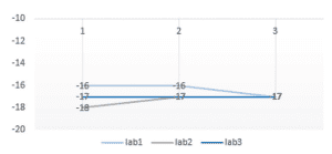 Graphic1: results of different laboratories